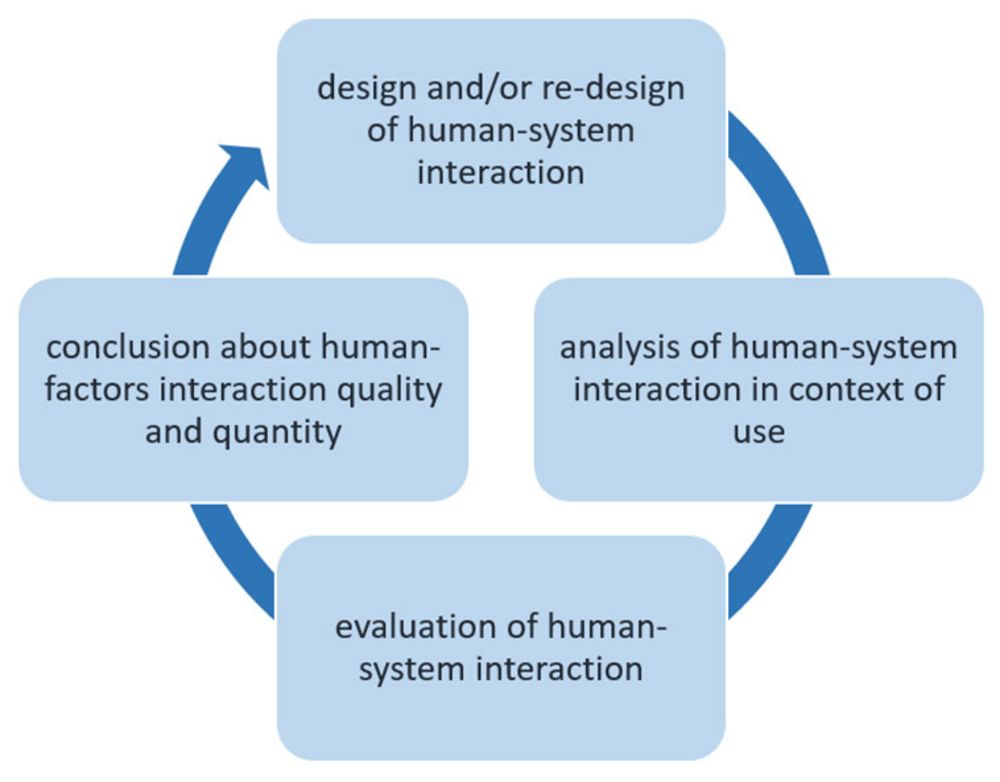 Human Performance