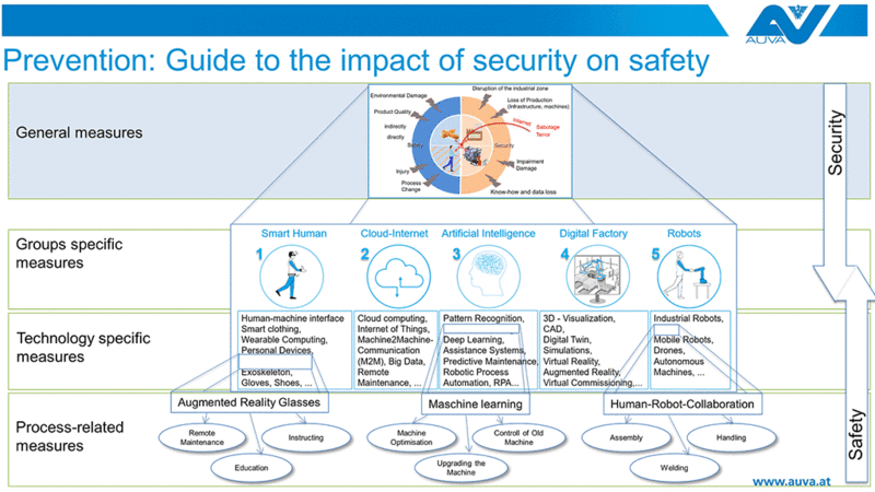 Guide to the impact of security on safety