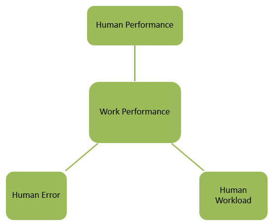 Work Performance Design Requiremen